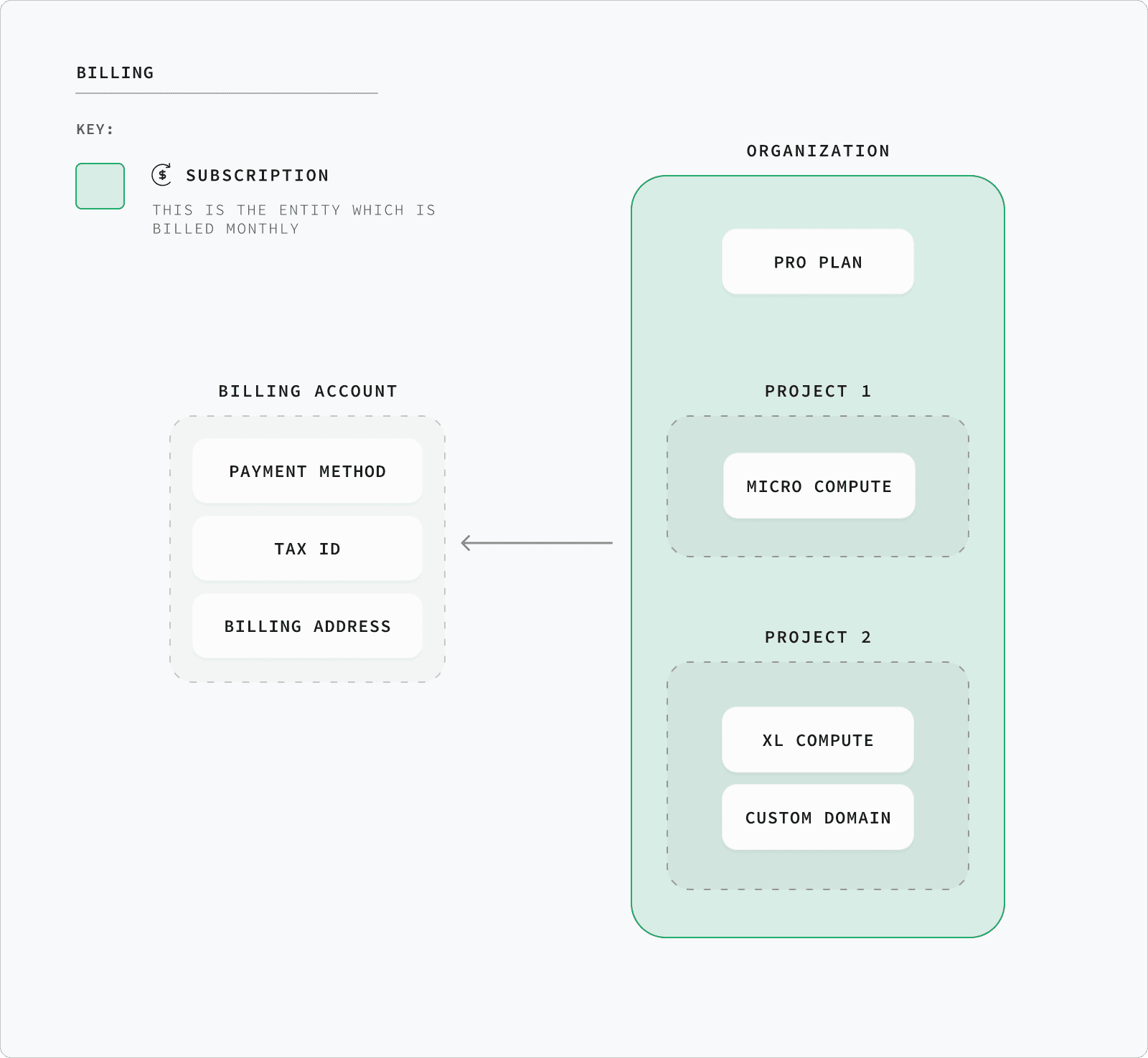 Organization-based billing